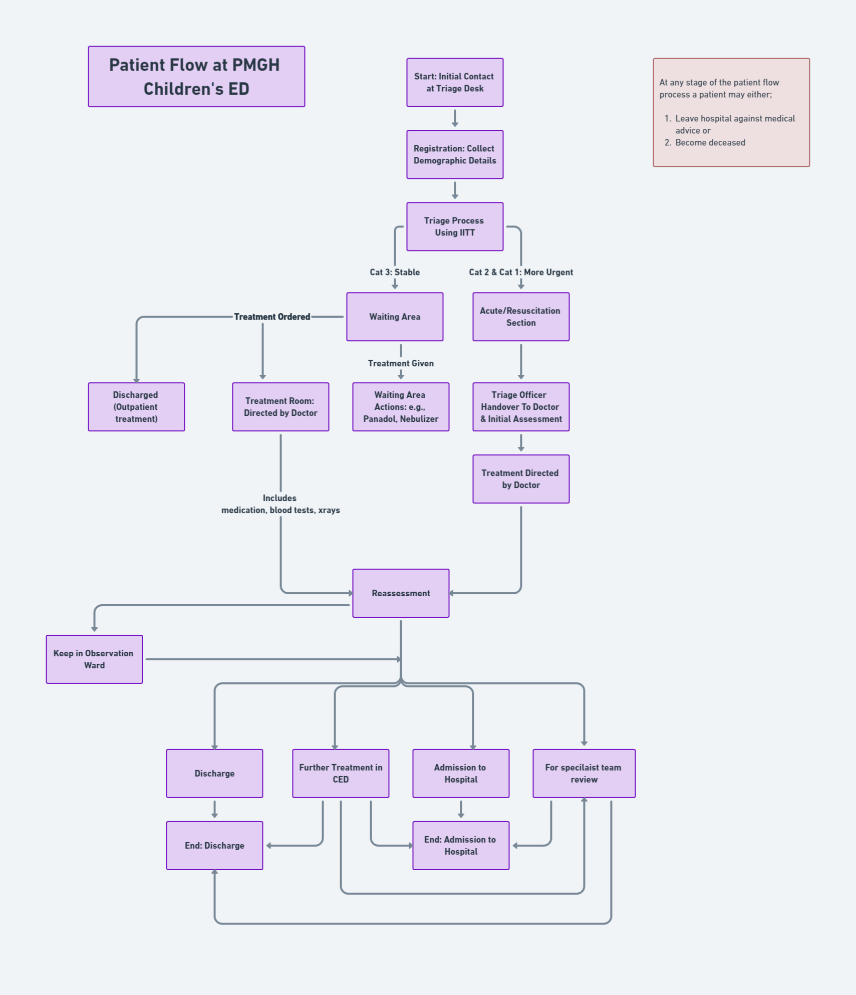 Patient Flow in the Children’s Emergency Department at Port Moresby General Hospital