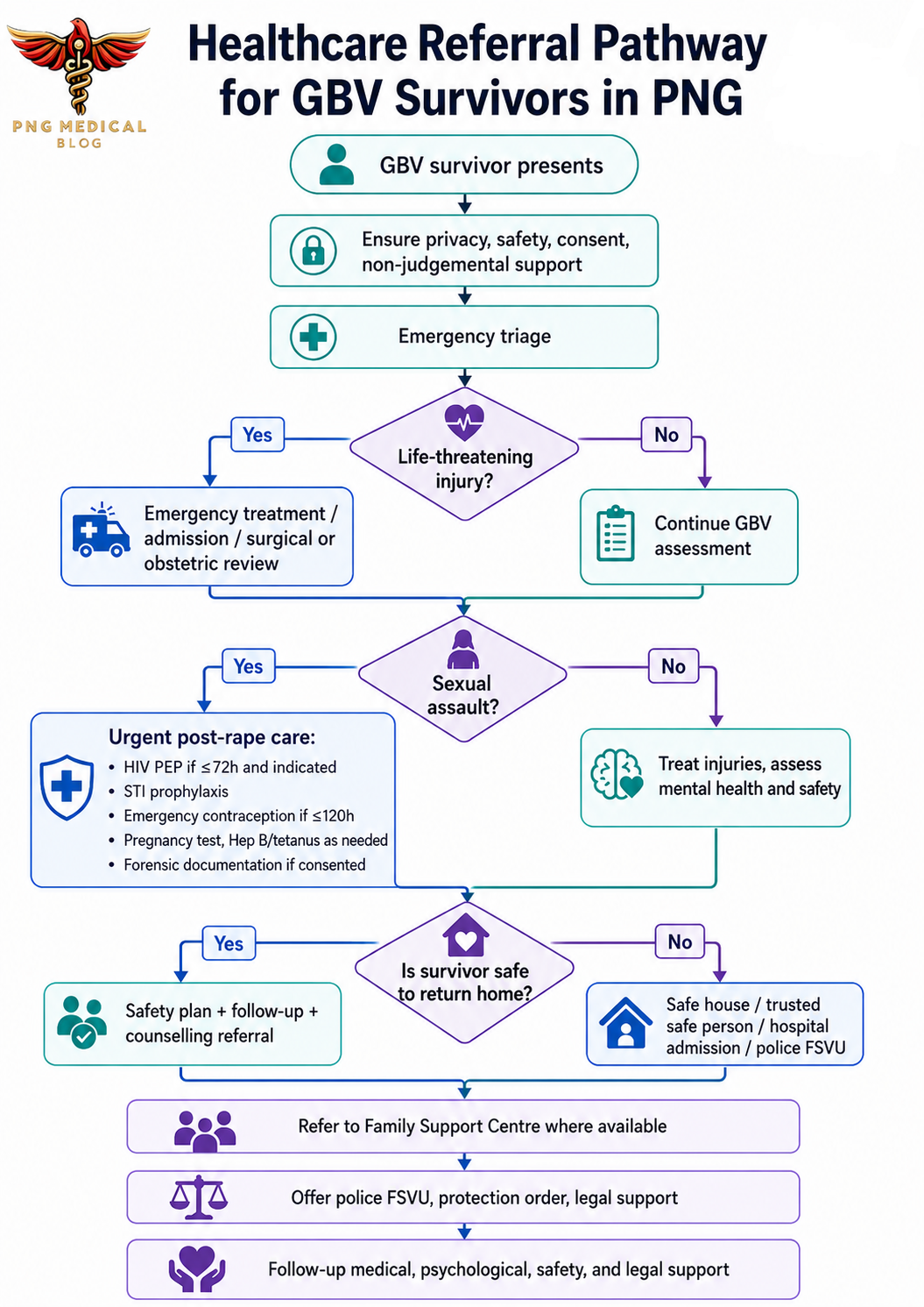 Where to Get Help: A Healthcare Referral Pathway for Survivors of Gender-Based Violence in Papua New Guinea